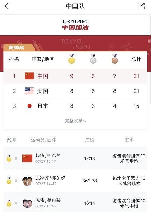 中國(guó)隊(duì)連奪三金 彎道超車反超美國(guó)日本升至獎(jiǎng)牌榜第一